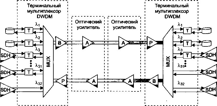 Схема dwdm мультиплексора. Мультиплексор имеет два типа входов. Мультиплексор 3 в 1 схема. Схема dwdm мультиплексора. Мультиплексор принцип работы схема.