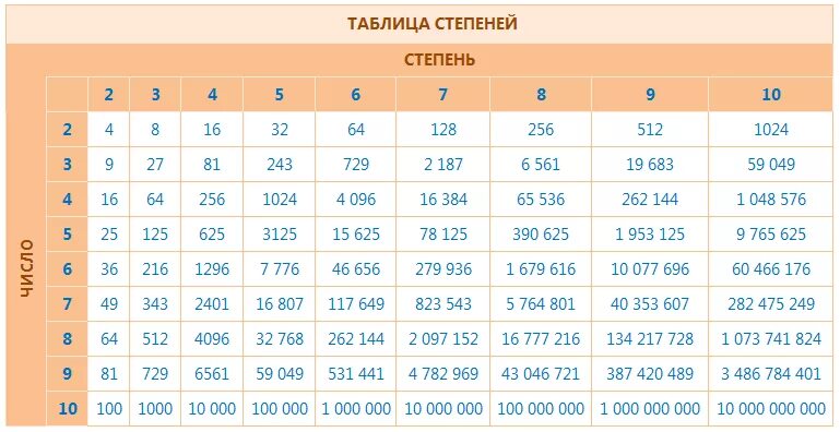 24 в какой степени. Таблица степеней по алгебре. Таблица степеней от 1 до 10. Таблица степеней чисел. Таблица квадратов 3 степени.