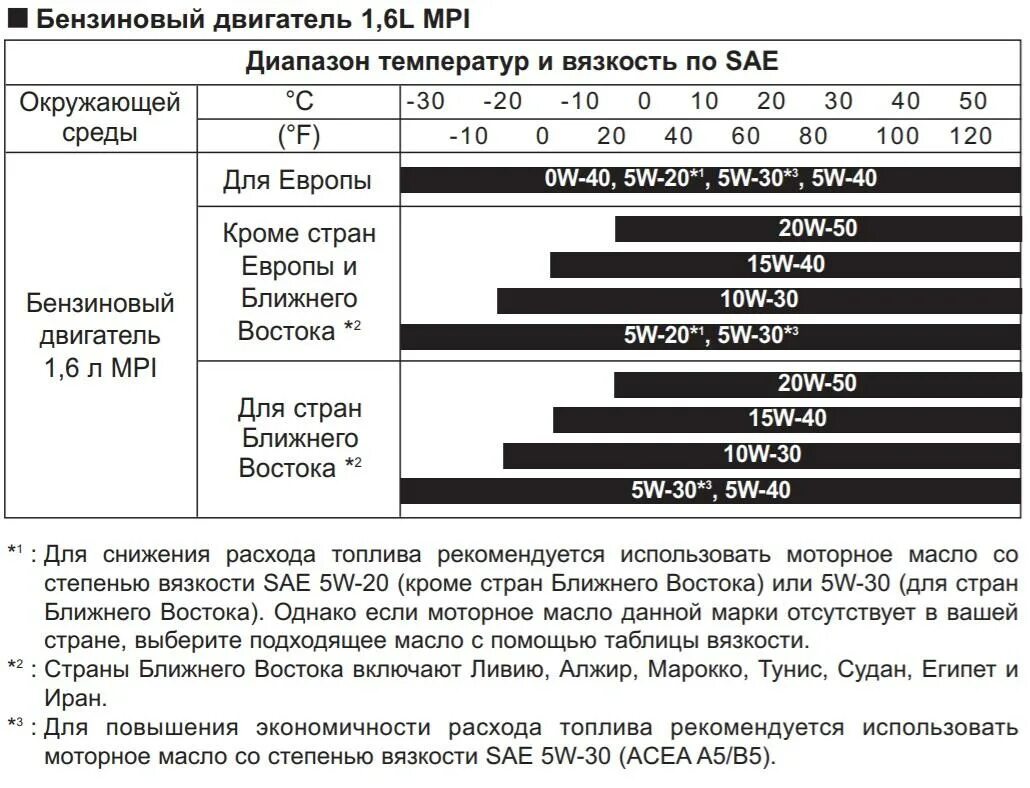 Выбор масла для 1