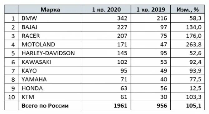 Рейтинг надежности мотоциклов. Популярные марки мопедов. Статистика надежности мотоциклов. Рейтинг тягачей седельных по надежности. Самые популярные марки мото.