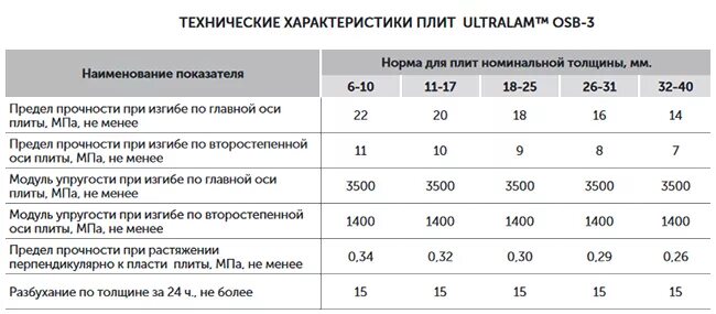 Сколько квадратных метров в осб. Плиты: ОСБ, OSB-3, ОСП. ОСП плита 9мм характеристики. ОСП Размеры толщина 12 мм. Размер листа ОСБ стандартный площадь.