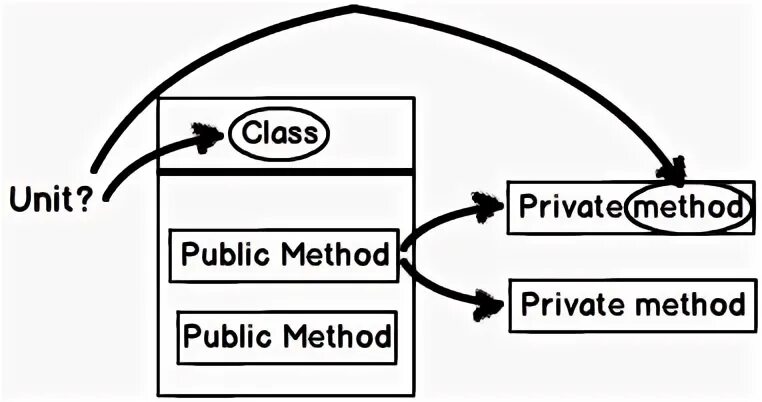 Private methodology. JUNIT private methods. BJH метод. Unit Testing Framework. Private method