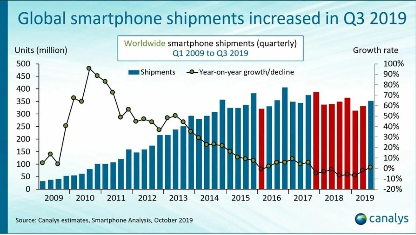 Сколько продал самсунг. График продаж смартфонов. Мировой рынок смартфонов. Мировые продажи смартфонов по годам. Рост продажи смартфонов.