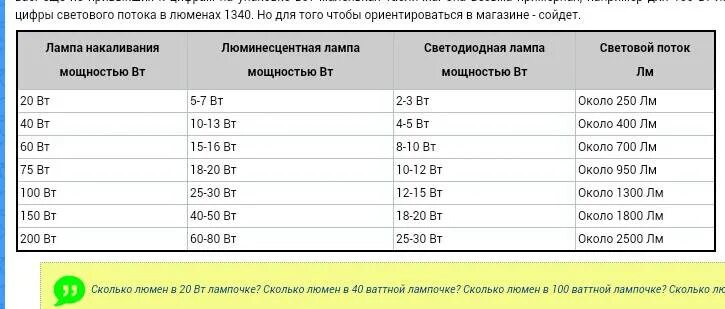 Сколько ватт в воде. Световой поток светодиодной лампы 100вт таблица. Световой поток лампы накаливания 200 Вт в люменах. Световой поток лампы накаливания 100 ватт. Световой поток светодиодной лампы 100 Вт.