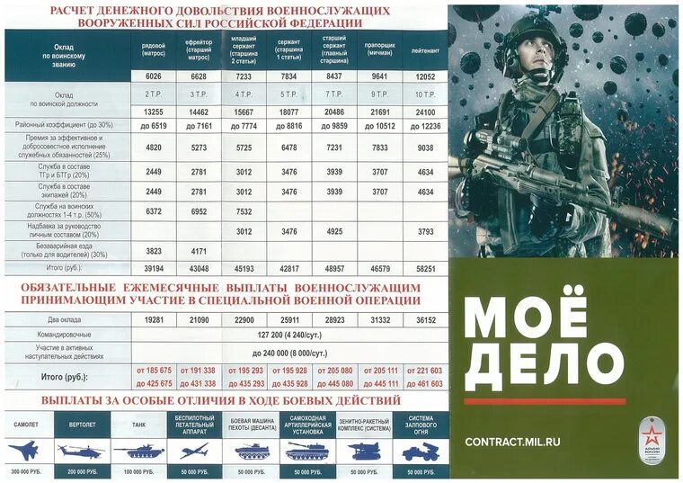 Выплаты за подбитую технику. Боевые выплаты военнослужащим по контракту.