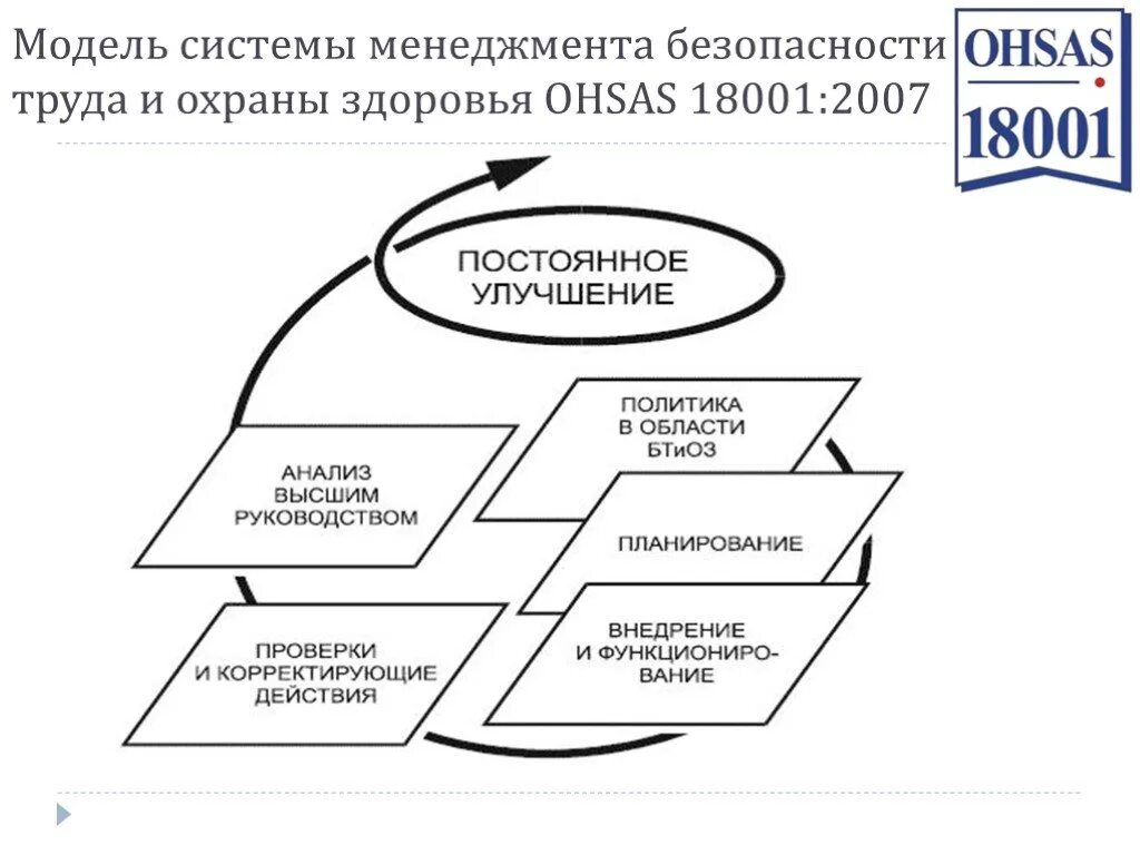 Элементы модели системы управления. ОХСАС 18001 система менеджмента. Модель системы менеджмента безопасности труда и охраны здоровья. OHSAS 18001:2007 «системы менеджмента безопасности труда – требования». OHSAS 18001 системы менеджмента охраны здоровья и безопасности труда.