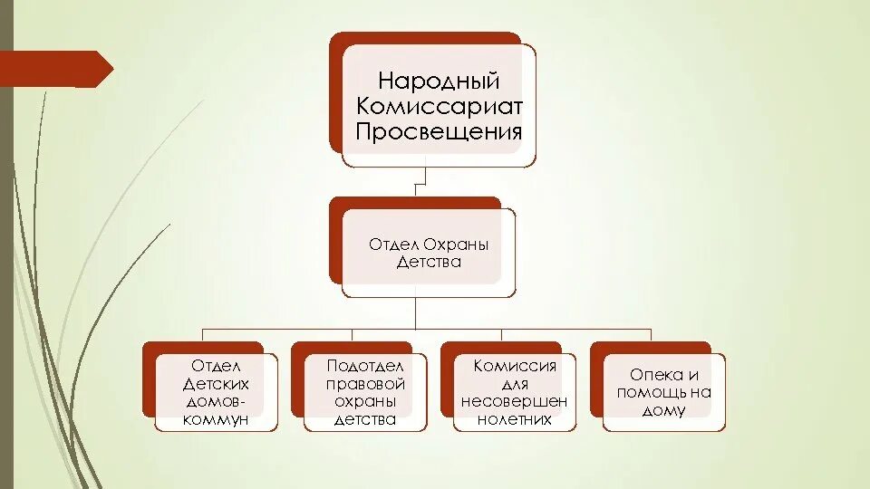 Комиссариат просвещения. Народные комиссариаты наркоматы это. Народный комиссариат структура. Структура Наркомпроса. Отделы народного комиссариата.