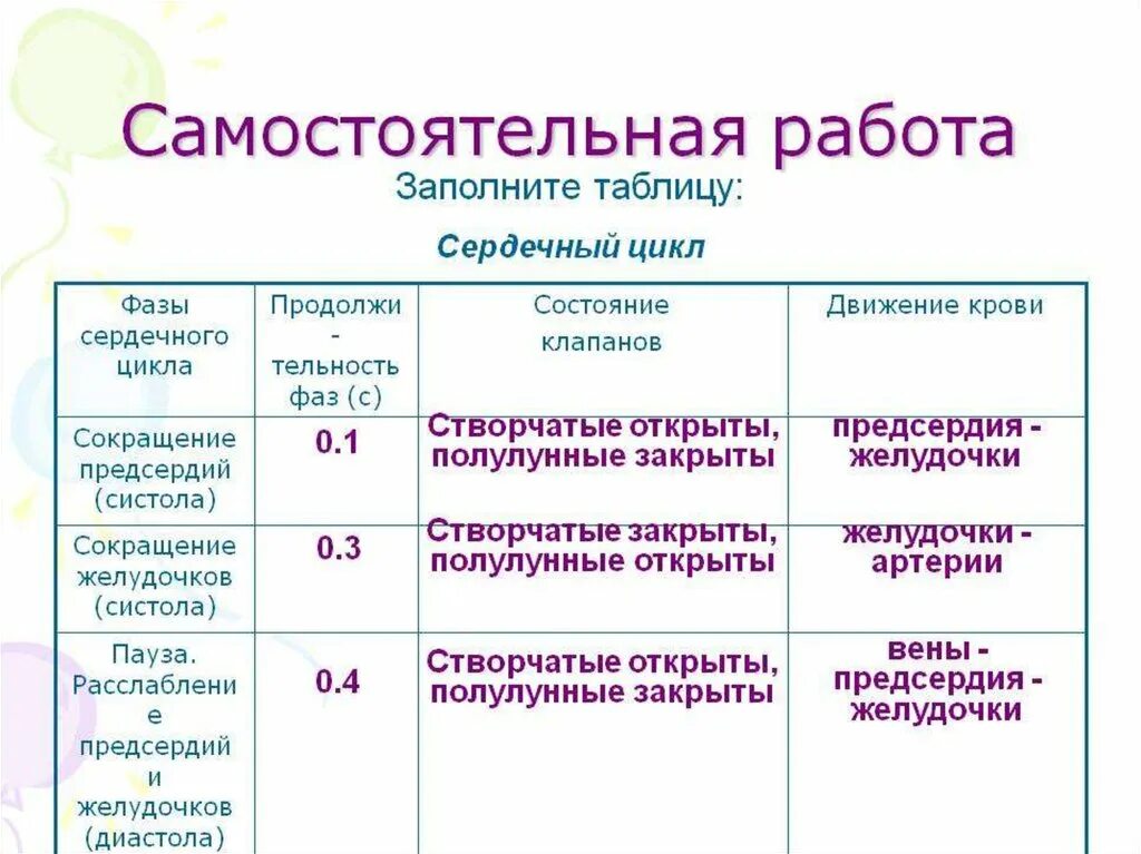 Как изменяется сердечный цикл во время физической. Биология фазы сердечного цикла таблица. Таблица по биологии 8 класс фазы сердечного цикла. Таблица фазы сердечного цикла Длительность фазы. Заполните таблицу фазы сердечного цикла.