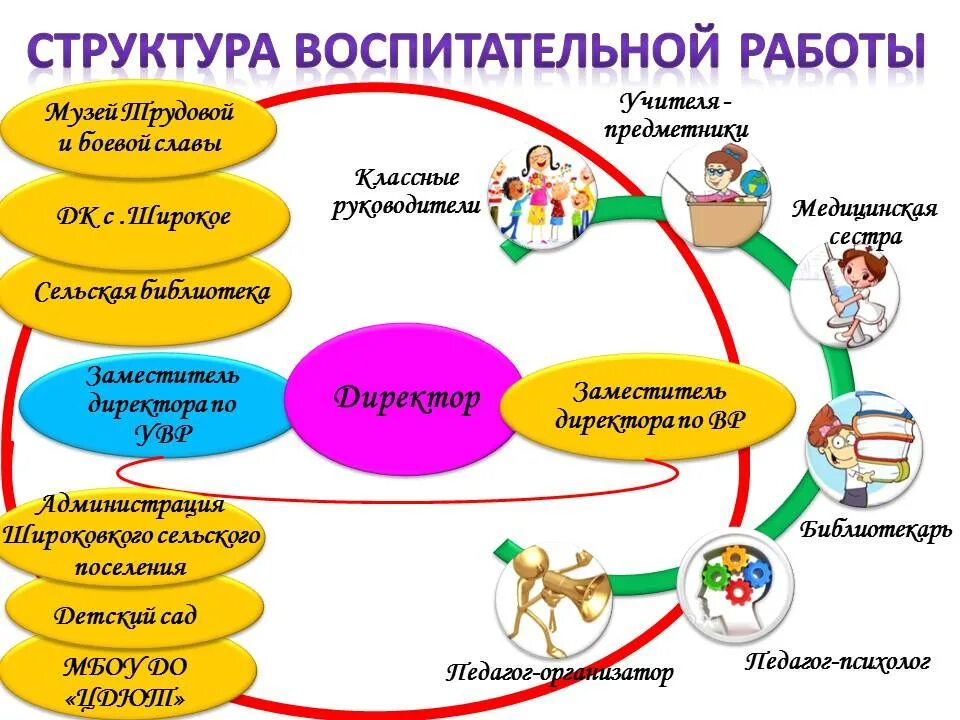 Анализ работы школы. Воспитательно- идеологическая. Аду воспитательная работа. Воспитательная работа в школе. Направления воспитательной работы в начальной школе.