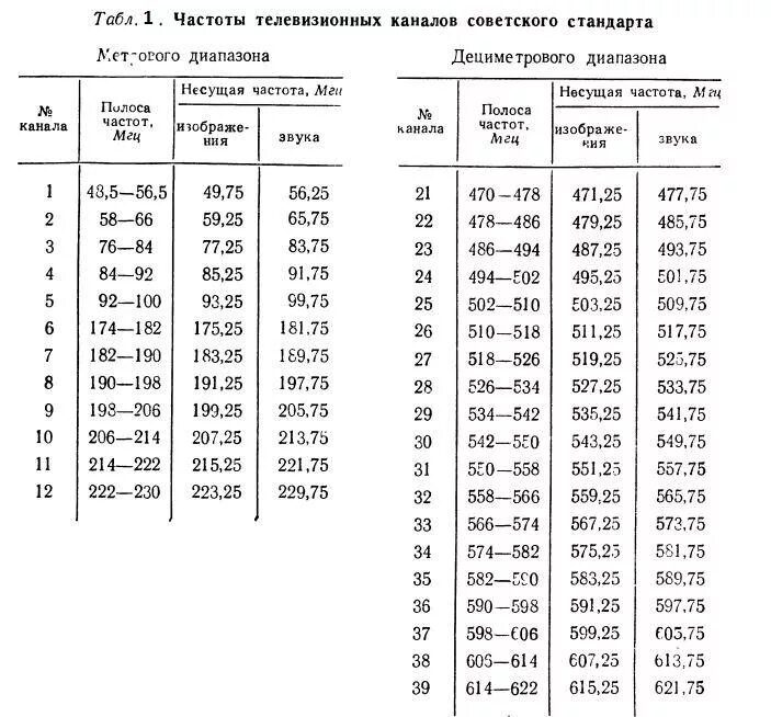 На какой частоте работает 1 1