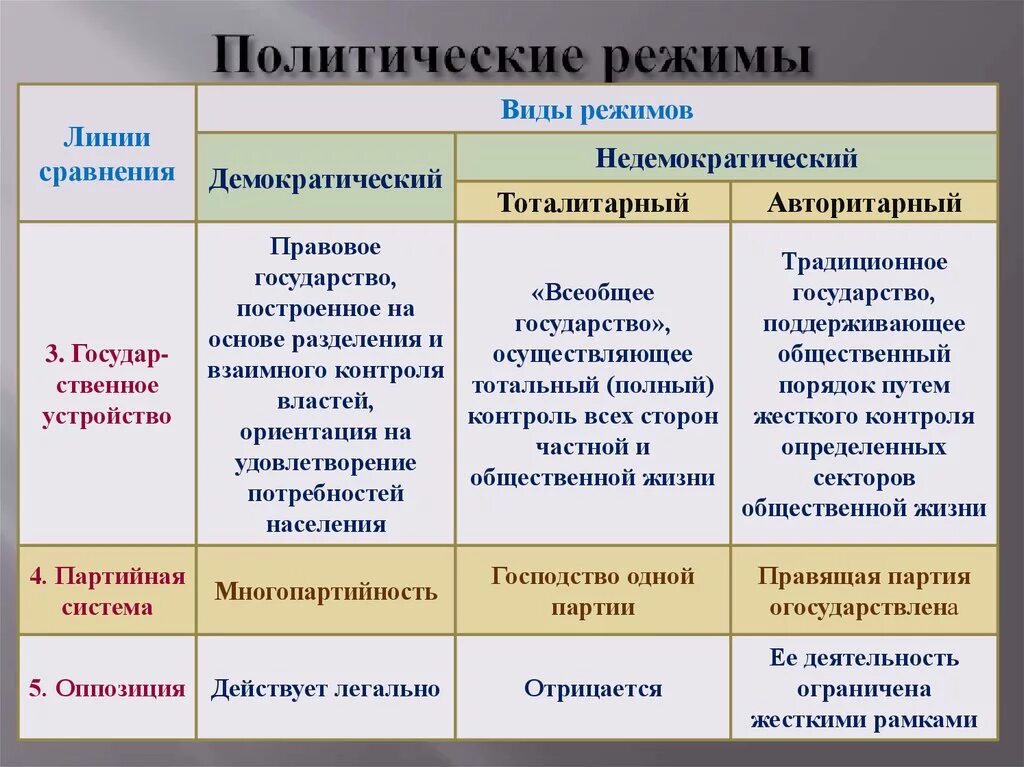 Демократия это форма государственного устройства. Политические режимы. Политические режимы таблица. Виды политических режимов. Типы политических режимов таблица.