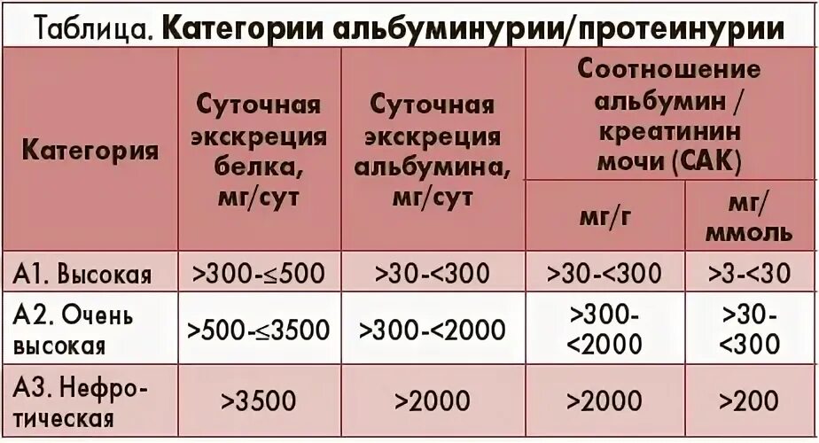 Уровень показателей креатинина