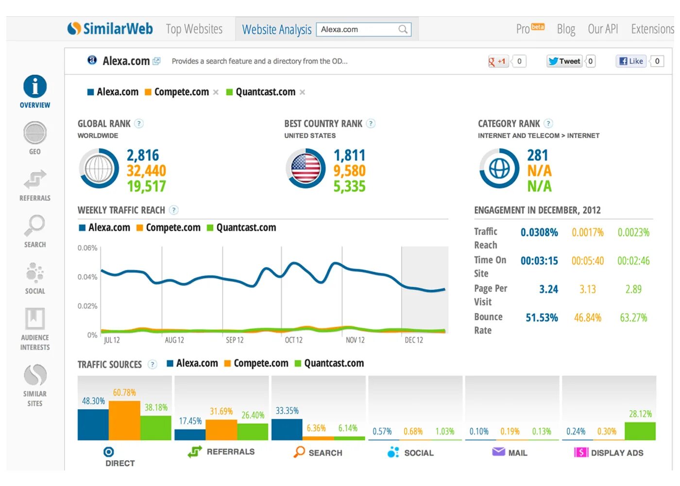 Similarweb. Веб-Аналитика. Аналитика сайта. Сайты для веб-аналитики. Топ сайтов про