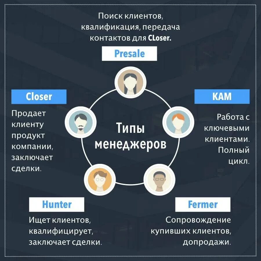 Схема работы отдела продаж. Схема поиска клиентов. Типы менеджеров по продажам. Структура менеджера по продажам.