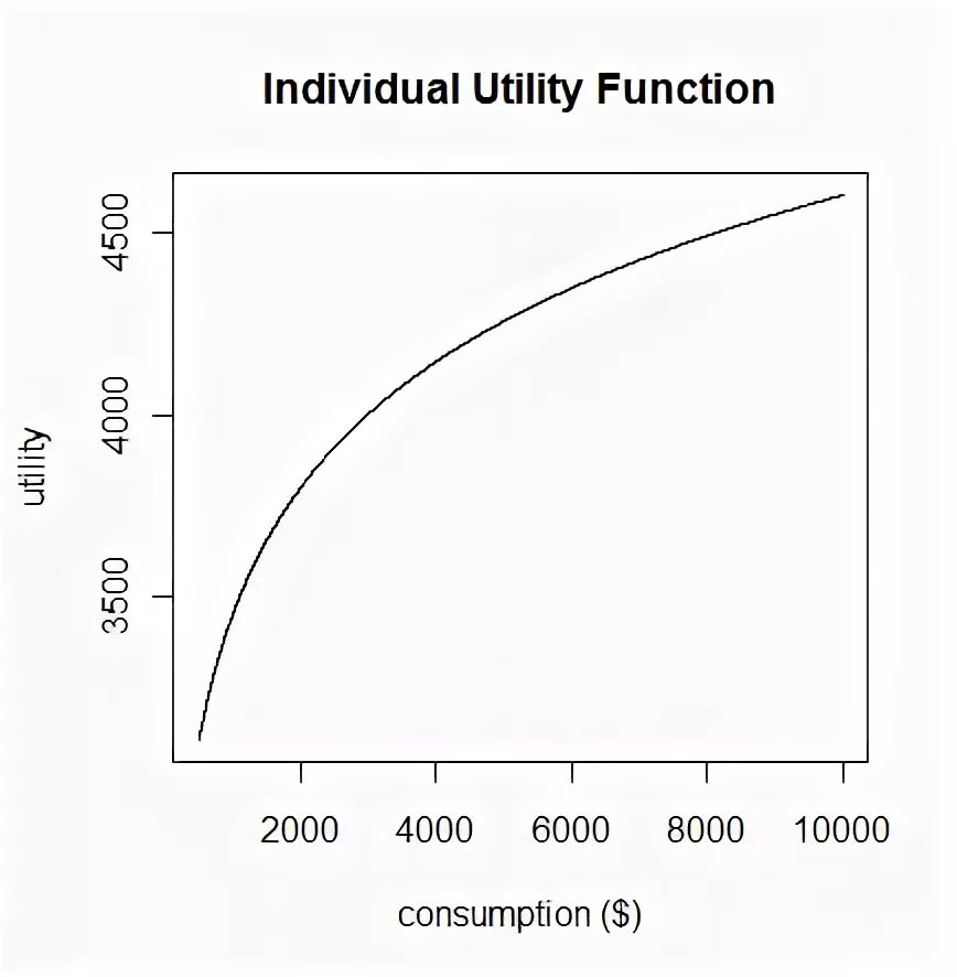 Utility. Utility function graph. Utility functions Economics. Utility function