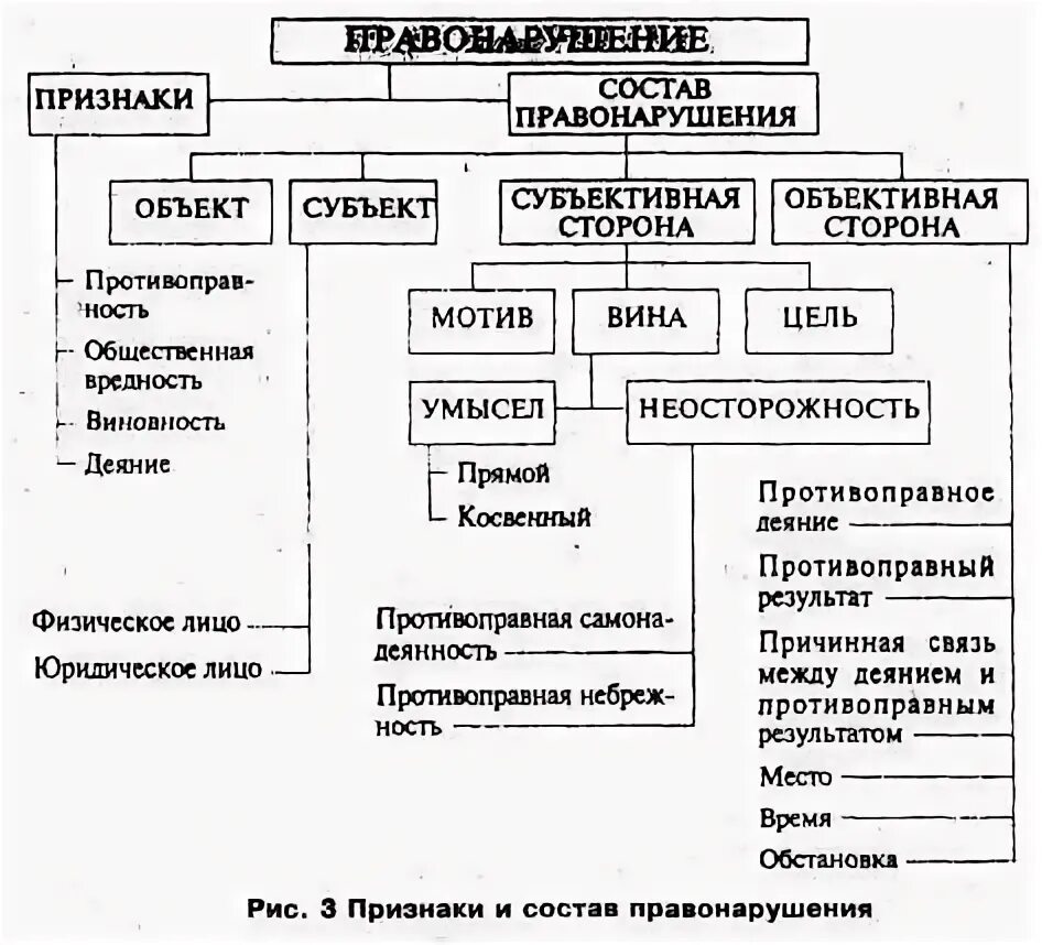 Преступление объект субъект объективная