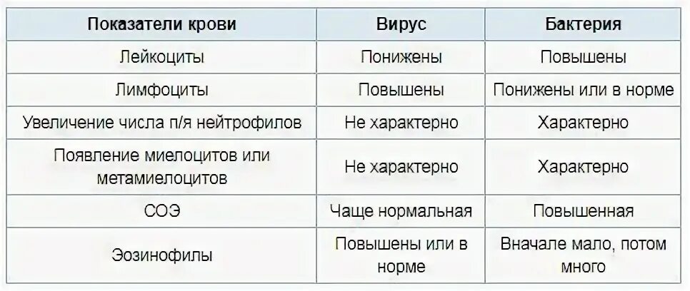 Как понять какая инфекция. Общий анализ крови при вирусной инфекции. анализ крови при вирусной и бактериальной инфекции. показатели анализа крови при бактериальной и вирусной инфекции. как по анализу крови понять вирус или бактериальная инфекция.