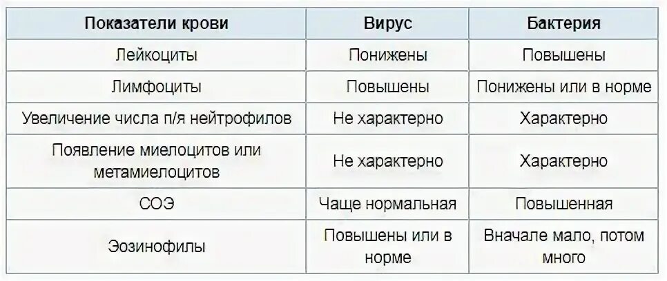 Анализ крови при вирусной и бактериальной инфекции. Вирусная или бактериальная инфекция по анализу крови у ребенка. Бактериальная инфекция показатели крови. Анализ крови при вирусной инфекции и бактериальной инфекции.