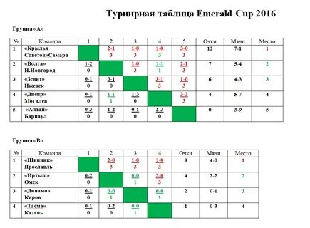 Места по группам