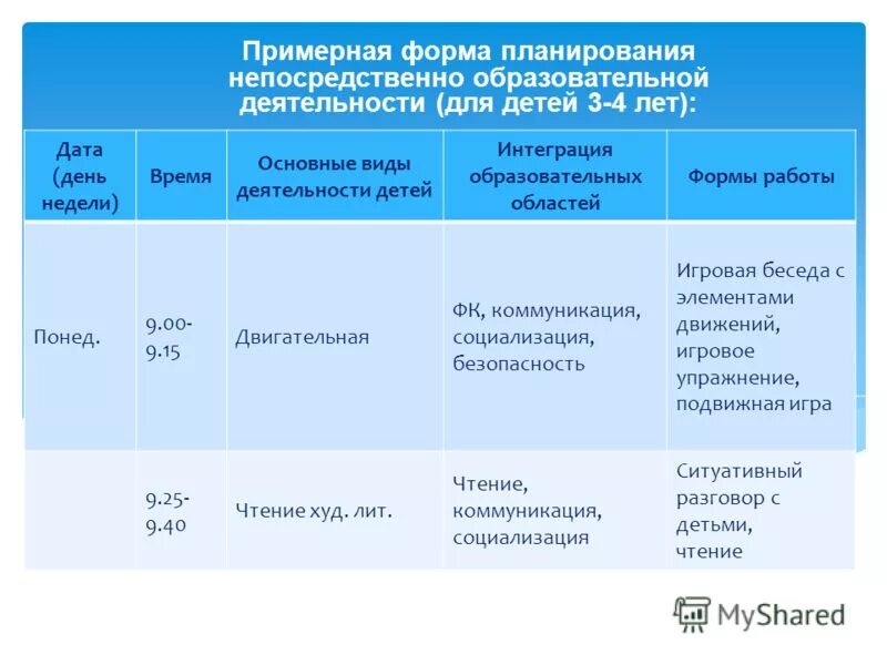 Планирование непосредственно образовательной деятельности. Планирование непосредственно образовательной деятельности. Содержание деятельности нод. Планирование непосредственно образовательной деятельности. Какие вы знаете формы планирования работы с детьми.