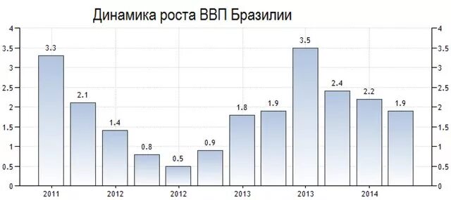 бразилия уровень экономического развития страны