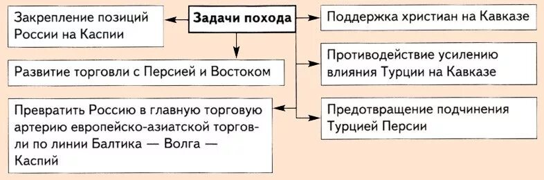 Персидский поход Петра 1 1722-1723. 1722–1723 Гг. – Каспийский поход.. Персидский поход направление