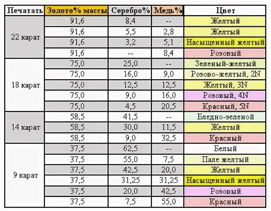 Масса золота 585 пробы. Таблица сплавов золота 750 пробы. Сплавы белого золота 585 пробы таблица. Сплавы золота 585 пробы таблица. Лигатура 750 пробы золота желтое.