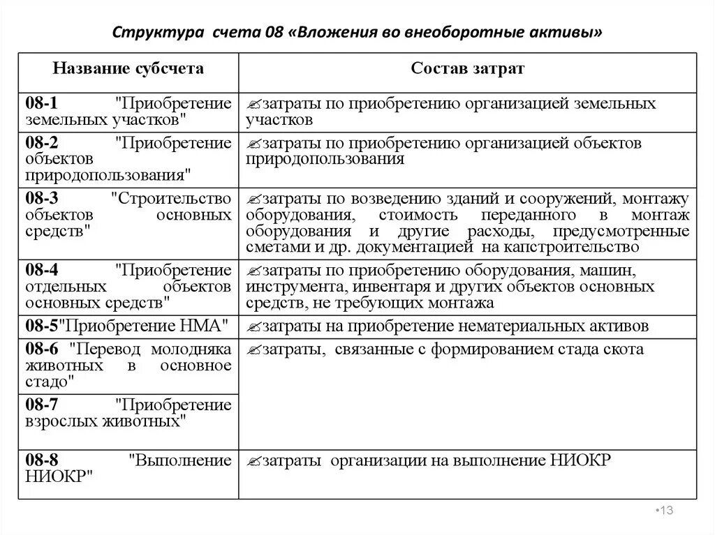 Учет внеоборотных активов средств. Вложения во внеоборотные Активы субсчета. Учет вложений во внеоборотные Активы. Счет 08 вложения во внеоборотные Активы. Вложения во внеоборотные Активы это.