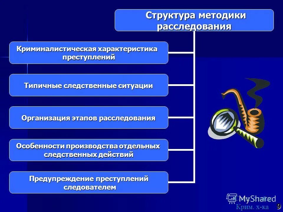 Криминалистическая методика расследования преступлений. Методика расследования преступлений в криминалистике. Структура методики расследования. Элементы криминалистической методики расследования. Общая криминалистическая методика