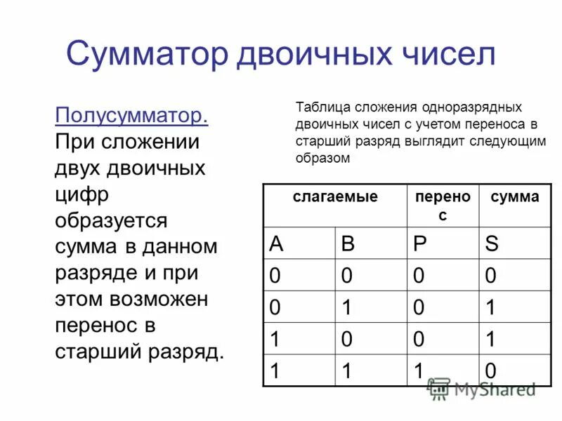 Сумматор двоичных чисел. Таблица истинности логической функции. Сумматор двоичных чисел. Сумматор двоичных чисел. Таблица истинности полусумматора.