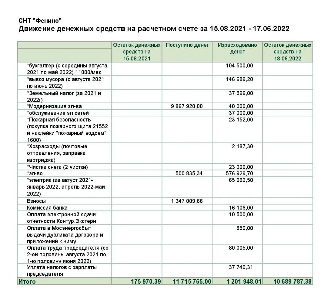 Протокол ревизионной комиссии снт образец. Образец отчета председателя снт. Заплати взносы в снт. Отчет об исполнении сметы. Отчет об исполнении сметы в снт.