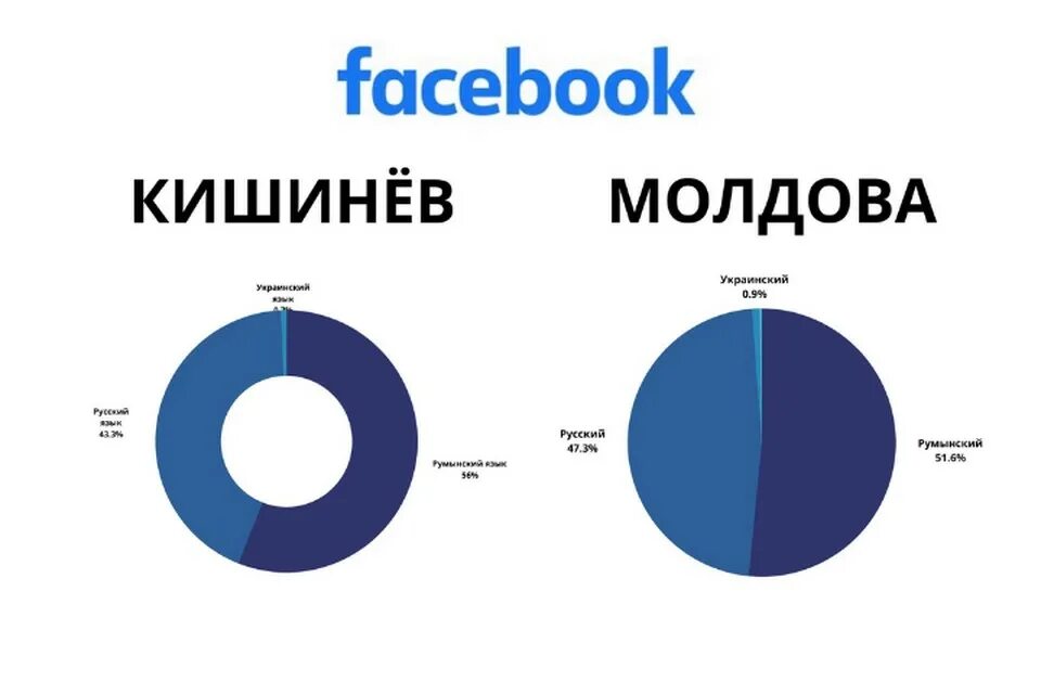 Состав населения Румынии. Процент населения в Молдове русскоязычных людей. Процент русскоговорящих в Молдавии. Процент русскоязычного населения Молдовы.