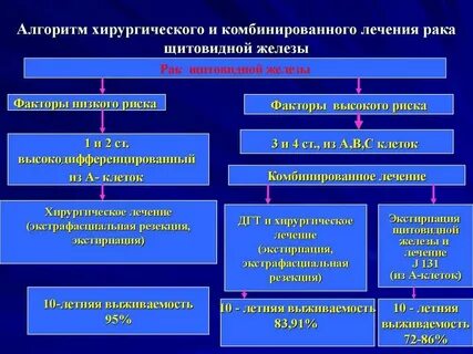 Операция карциномы щитовидной железы