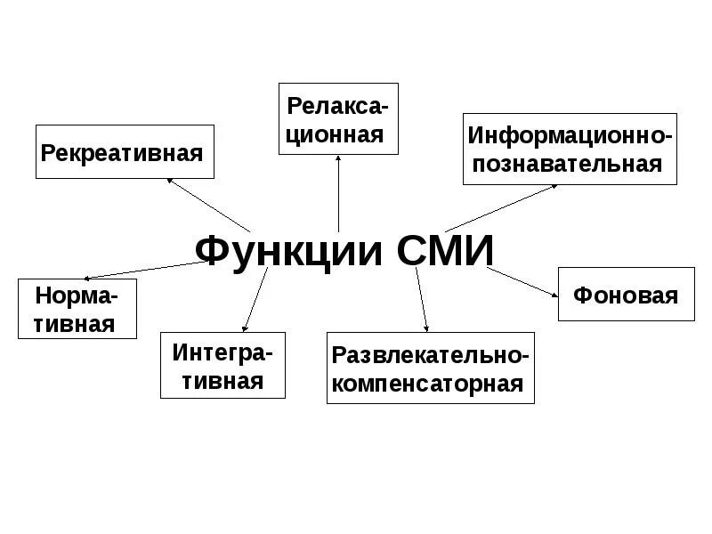 Функции сми примеры. Функции сми схема. функции средств массовой информации с примерами. основные функции сми. функции сми с примерами.