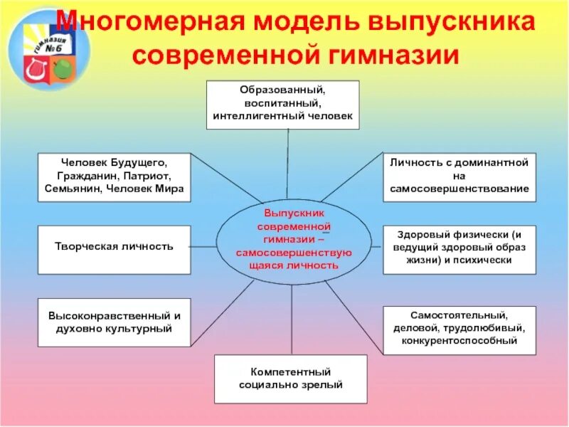 Какие качества воспитать в себе 2 класс. Модель современного выпускника школы. Модель современной школы. Модель выпускника школы будущего. Модель современного воспитанника.