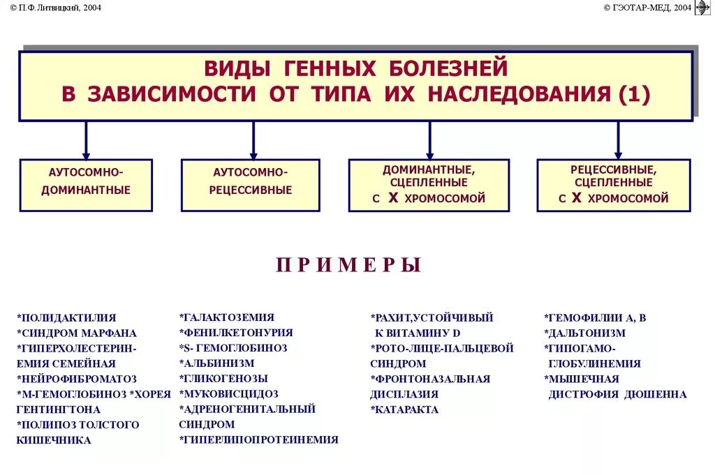 Типы наследования заболеваний. Типы наследования генетических заболеваний. Классификация генных заболеваний по типу наследования. Генетическая классификация наследственных болезней таблица. Наследственность и наследственные заболевания