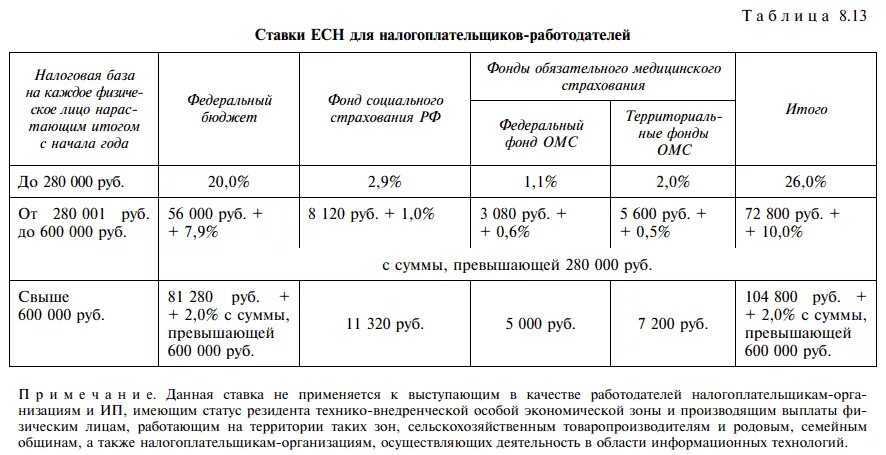 Максимальный размер страховых взносов в 2023 году. Ставка единого социального налога 2021. Взносы ЕСН В 2021 году. Единый социальный налог в 2020. Коэффициент отчислений единого социального налога.