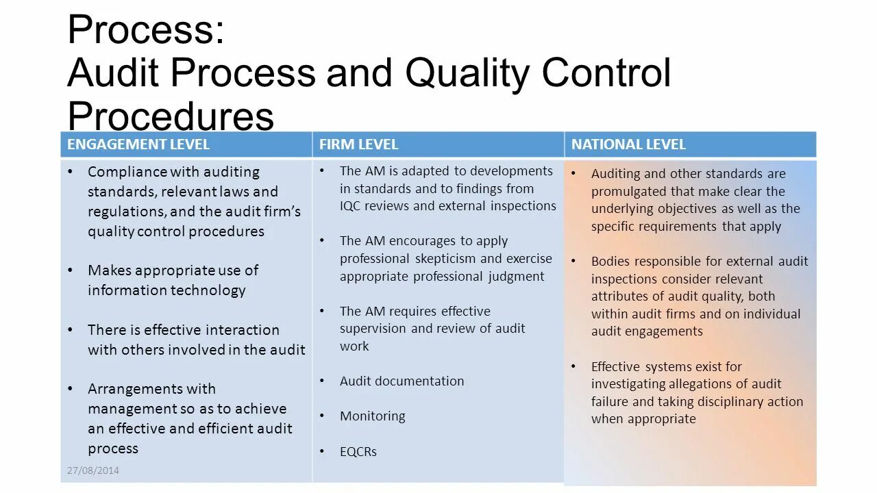 Process quality. Audit procedures. The Audit process. Process Auditing. Quality Control procedure.