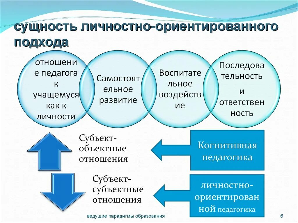 Личностно ориентированный подход обеспечивает. Личностно-ориентированный подход в педагогике. личностно-ориентированный подход в образовании. личностно-ориентированный подход в обучении. личностно-ориентированные подходы в обучении.