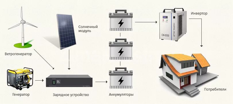 Независимые источники электроэнергии. Схема гибридной ветро-солнечной электростанции. Автономные системы электроснабжения на солнечных батареях. Система электроснабжения (СЭС). Гибридные солнечные электростанции схема принципиальная.