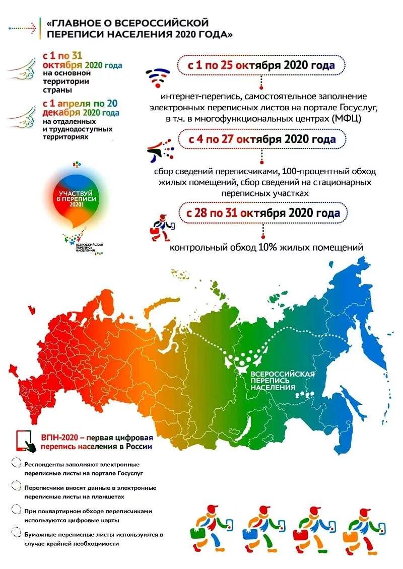 Перепись России 2020. Перепись населения 2020 года. Всероссийская перепись населения. Перепись населения Росси 2020.