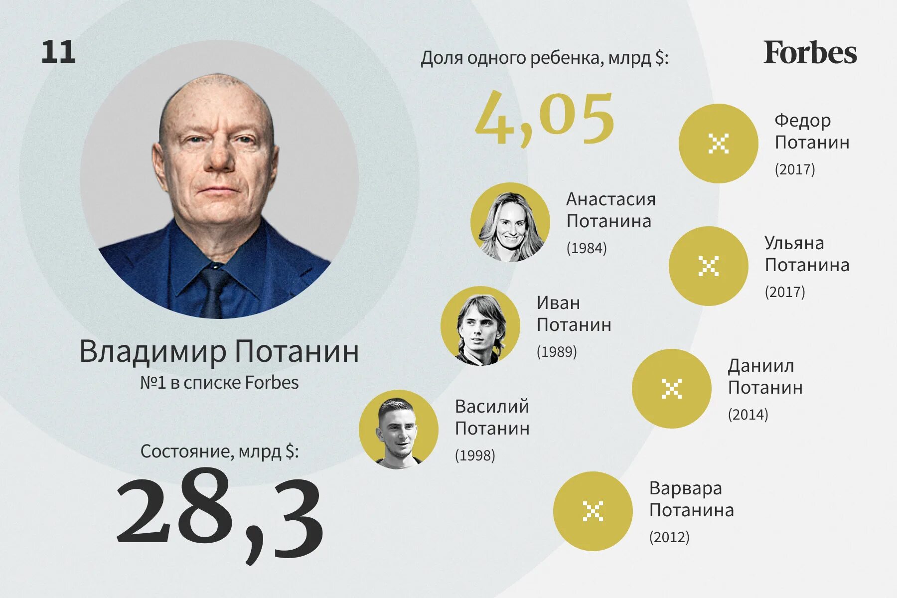 Forbes богатые россии. Богатые Наследники России. Наследники российских миллиардеров. Миллиардеры Forbes. Список форбс.