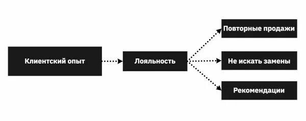 Повторные продажи. Увеличение повторных продаж. Клиентский опыт. Повторные продажи как. Тут будет продаваться