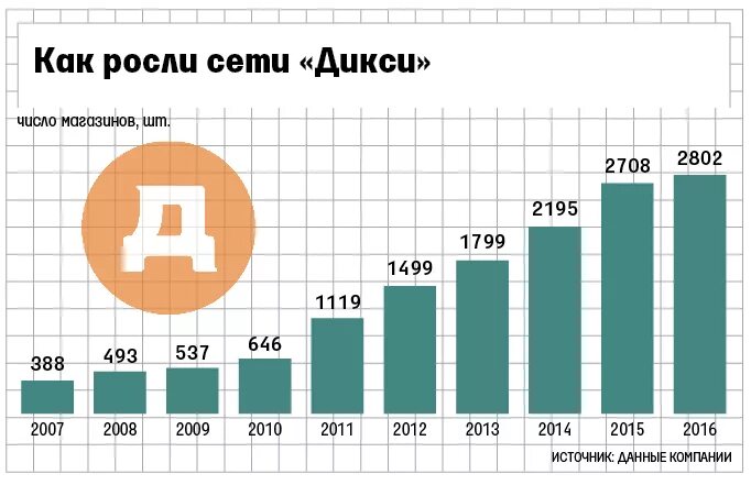 Дикси количество магазинов. Магазин дикси. Дикси количество магазинов. Дикси количество магазинов. Дикси интерьер магазина.