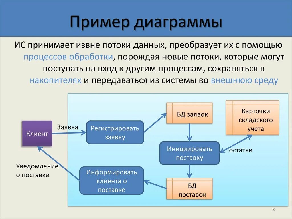 Пример потоков данных. Диаграмма потоков данных. Построение диаграмм потоков данных. Диаграмма потока данных (data Flow diagram, DFD). Диаграмма информационных потоков uml.