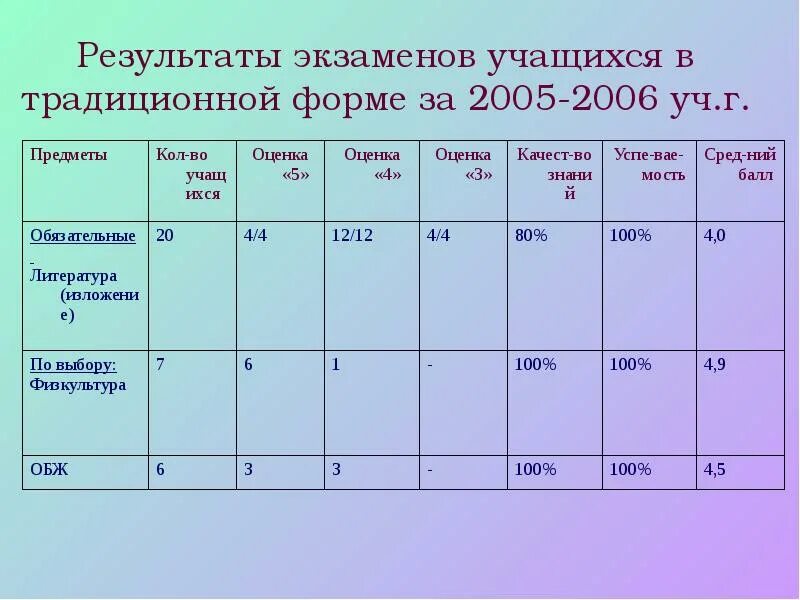 Результаты экзаменов. Таблица экзамен. Результаты экзаменов уч-ся 9 кл по русскому языку. Причины низких результатов экзаменов.