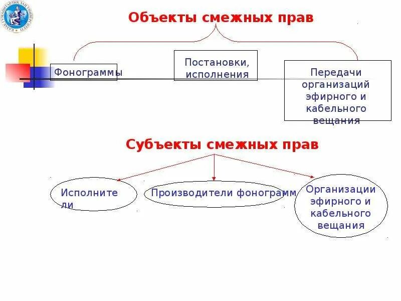 Объекты охраны авторским правом. Объекты смежных прав таблица. Объекты и субъекты смежных прав.