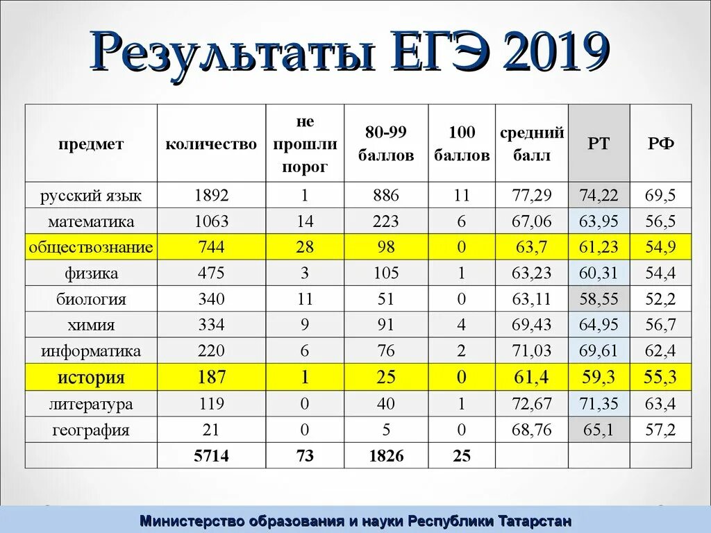 Сдавать физику или информатику. Результаты ЕГЭ 2019. Таблица результатов ЕГЭ. Итоги ЕГЭ. Статистика результатов ЕГЭ 2021.