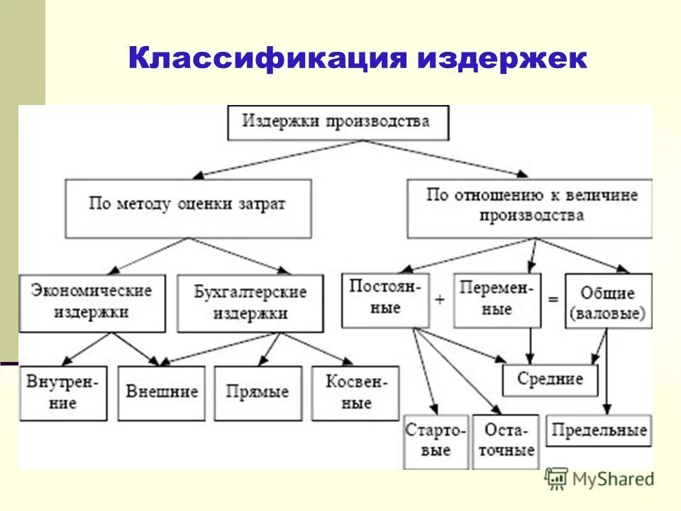 издержки производства это затраты на. издержки производства это в экономике определение. издержки производства классификация. затраты организации. бухгалтерские и экономические издержки производства.