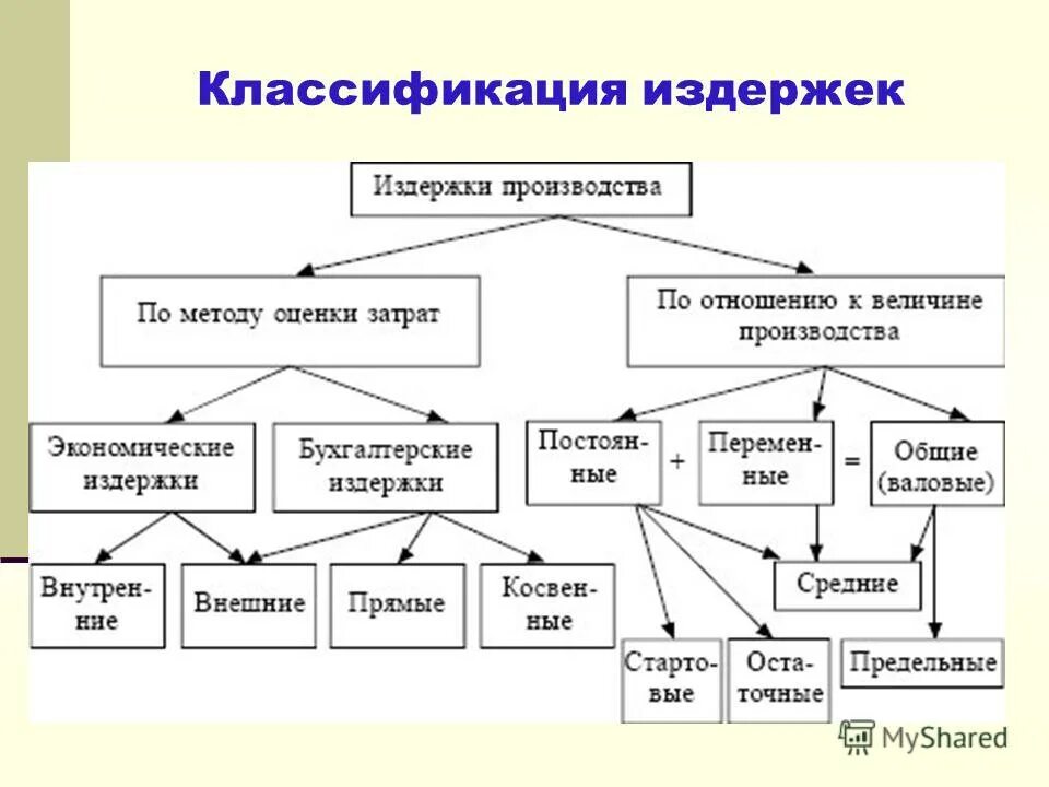 Перечислите затраты производства